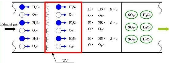 工業(yè)UV光解除臭設(shè)備